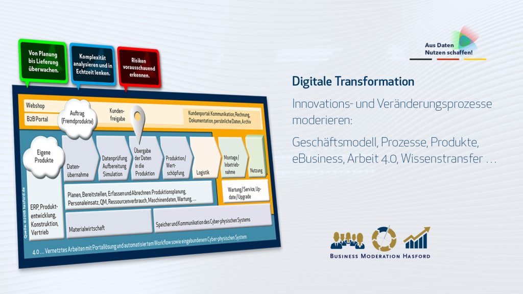 Digitale Transformation Innovations- und Veränderungsprozesse moderieren