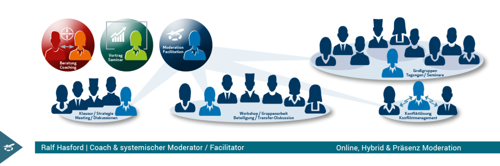 Business Moderation Hasford Moderation und Coaching; Strategieentwicklung, Digitaler Wandel, Transformation, Geschäftsmodelle, Handlungsspielräume öffnen Moderator | Coach – Strategie Entscheidung Konfliktlösung – Unternehmensentwicklung und Digitaler Wandel Moderator | Coach – Strategie Entscheidung Konfliktlösung – Unternehmensentwicklung und Digitaler Wandel