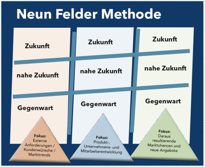 Strategie, Ziele, Aufgaben - Setzen Sie Ihre Entwicklung kraftvoll fort! (9 / 12 Felder Methode)