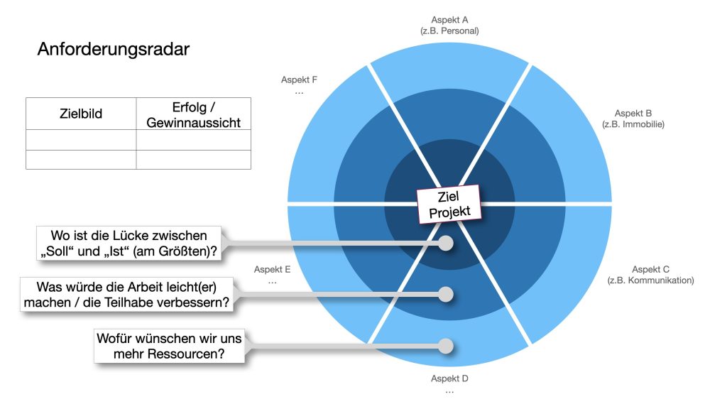 Ein mögliches Hilfsmittel für die Arbeit an Strategie und Aufgaben. Wie wollen wir die Ziele erreichen? Was sind unsere Aufgaben? Wo bedarf es mehr Ressourcen? 