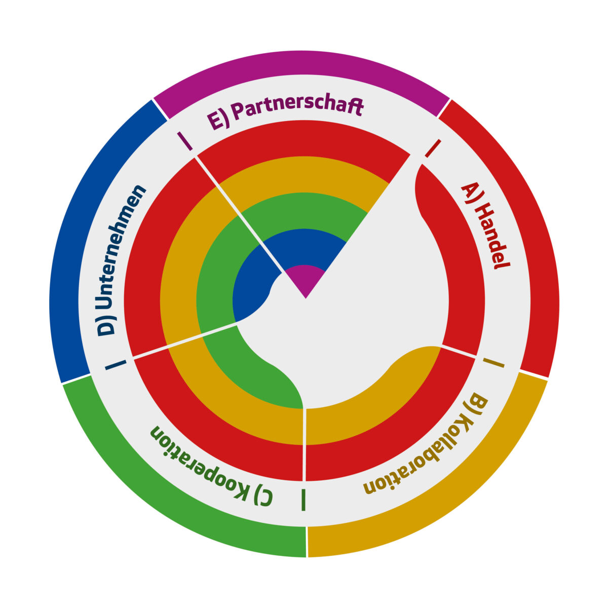 Die Fünf Stufen der Zusammenarbeit