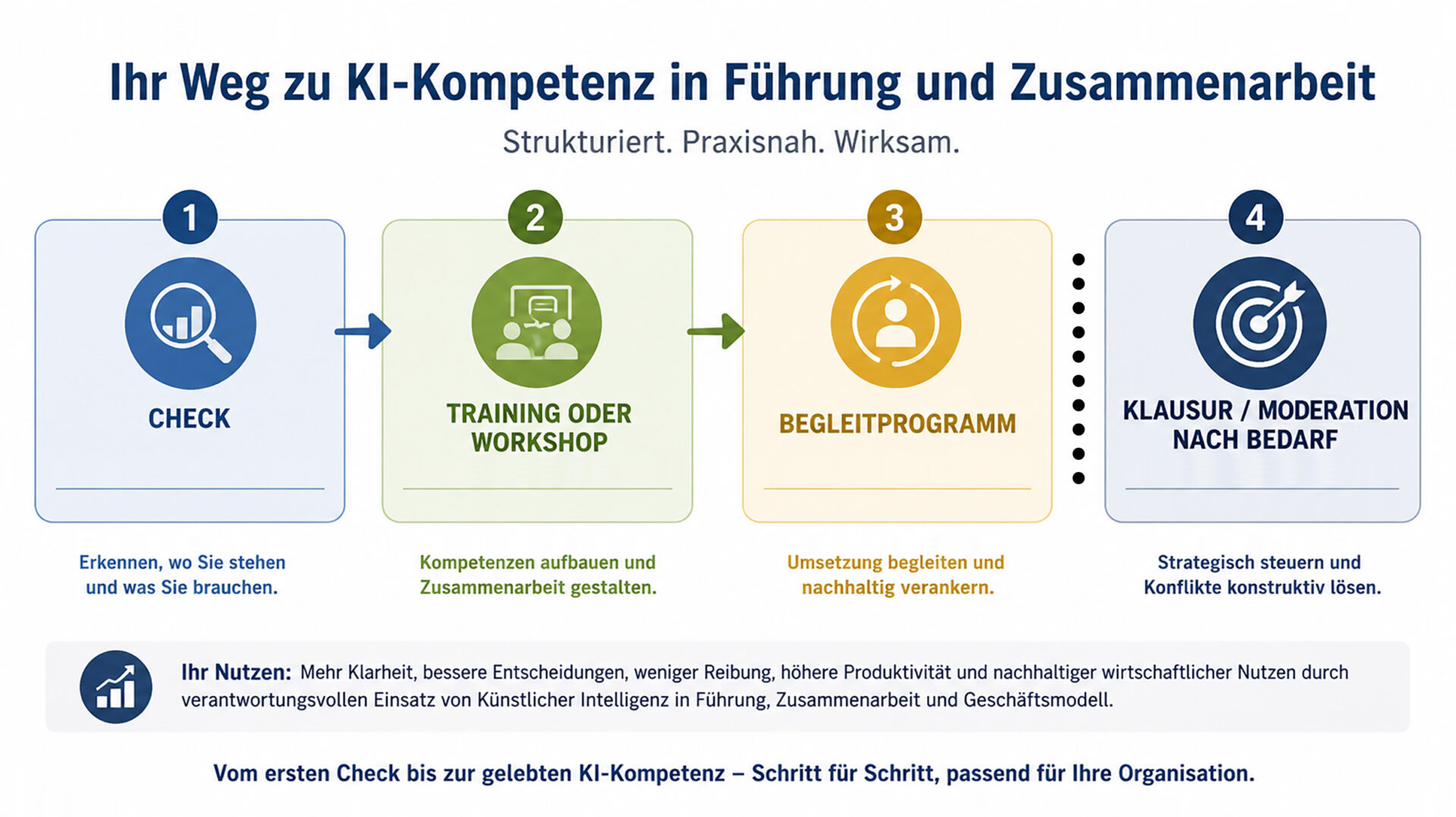 Training in Kommunikation und KI-Kompetenz für Führungskräfte verbindet Technikverständnis mit Kommunikation, Verantwortung und wirtschaftlicher Umsetzung.

Dabei steht nicht die Bedienung einzelner Anwendungen im Mittelpunkt. Entscheidend ist die Fähigkeit, KI so in Organisation, Führung und Zusammenarbeit einzubauen, dass Qualität, Geschwindigkeit und Entscheidungsfähigkeit steigen.