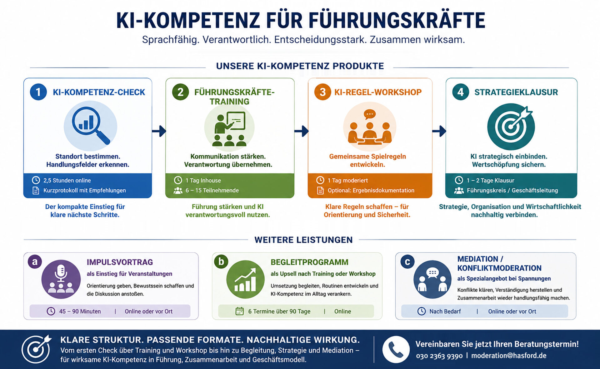 KI-Kompetenz Produkte:
1) KI-Kompetenz-Check
2) Führungskräftetraining
3) KI-Regel-Workshop
4) Strategieklausur
Weitere Leistungen:
a) Impulsvortrag als Einstieg für Veranstaltungen
b) Begleitprogramm als Upsell nach Training oder Workshop
c) Mediation/Konfliktmoderation als Spezialangebot bei Spannungen